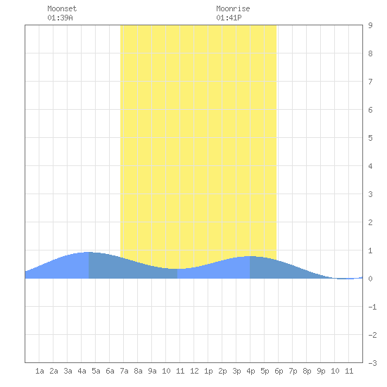 Roosevelt Roads tide chart for Thursday, December 21, 2023