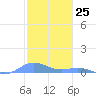 Roosevelt Roads tide chart for Monday, December 25, 2023