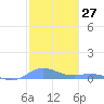 Roosevelt Roads tide chart for Wednesday, December 27, 2023