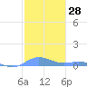 Roosevelt Roads tide chart for Thursday, December 28, 2023