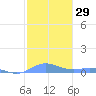 Roosevelt Roads tide chart for Friday, December 29, 2023