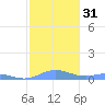 Roosevelt Roads tide chart for Sunday, December 31, 2023