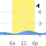 Roosevelt Roads tide chart for Monday, December 4, 2023