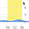 Roosevelt Roads tide chart for Tuesday, December 5, 2023