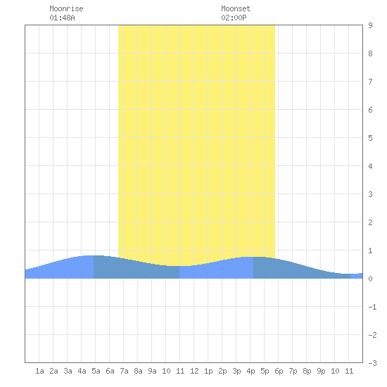 Roosevelt Roads tide chart for Thursday, December 7, 2023