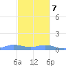 Roosevelt Roads tide chart for Thursday, December 7, 2023