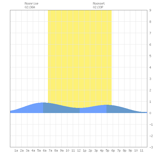 Roosevelt Roads tide chart for Friday, December 8, 2023