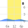 Roosevelt Roads tide chart for Friday, December 8, 2023