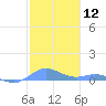 Roosevelt Roads tide chart for Friday, January 12, 2024