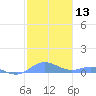 Roosevelt Roads tide chart for Saturday, January 13, 2024