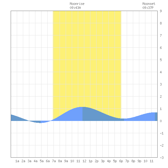 Roosevelt Roads tide chart for Sunday, January 14, 2024