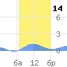 Roosevelt Roads tide chart for Sunday, January 14, 2024