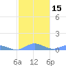 Roosevelt Roads tide chart for Monday, January 15, 2024