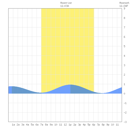 Roosevelt Roads tide chart for Tuesday, January 16, 2024