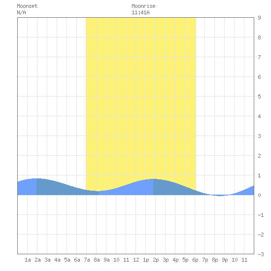 Roosevelt Roads tide chart for Wednesday, January 17, 2024
