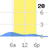 Roosevelt Roads tide chart for Saturday, January 20, 2024