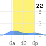 Roosevelt Roads tide chart for Monday, January 22, 2024