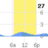 Roosevelt Roads tide chart for Saturday, January 27, 2024
