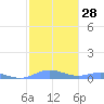 Roosevelt Roads tide chart for Sunday, January 28, 2024