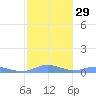 Roosevelt Roads tide chart for Monday, January 29, 2024