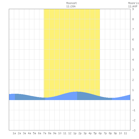 Roosevelt Roads tide chart for Tuesday, January 2, 2024