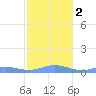 Roosevelt Roads tide chart for Tuesday, January 2, 2024