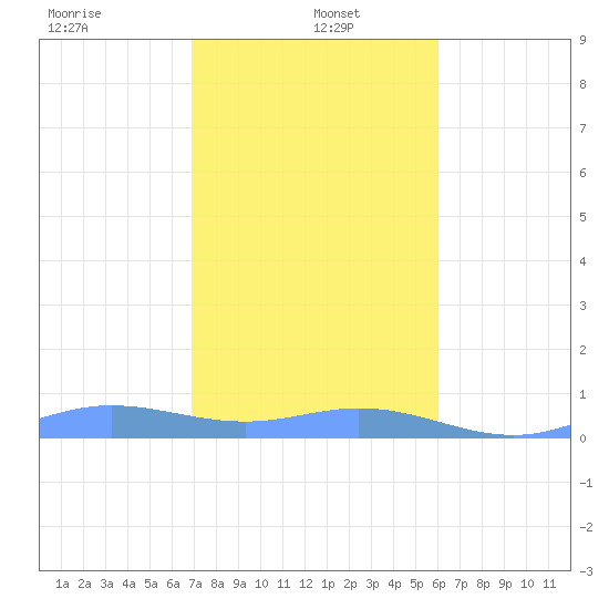 Roosevelt Roads tide chart for Thursday, January 4, 2024