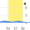 Roosevelt Roads tide chart for Thursday, January 4, 2024
