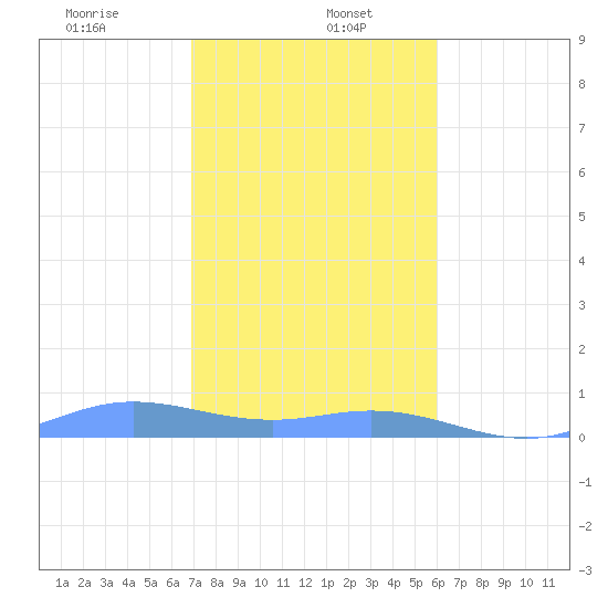 Roosevelt Roads tide chart for Friday, January 5, 2024