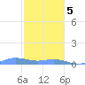 Roosevelt Roads tide chart for Friday, January 5, 2024