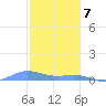 Roosevelt Roads tide chart for Sunday, January 7, 2024