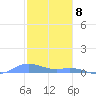 Roosevelt Roads tide chart for Monday, January 8, 2024
