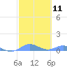 Roosevelt Roads tide chart for Sunday, February 11, 2024