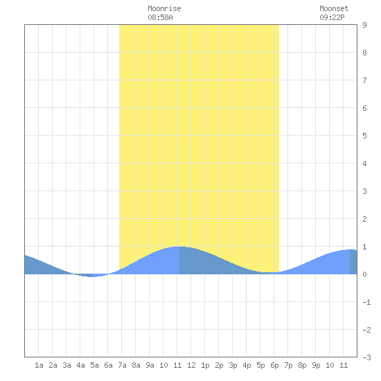 Roosevelt Roads tide chart for Monday, February 12, 2024