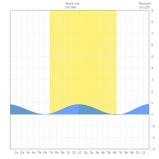 Roosevelt Roads tide chart for Tuesday, February 13, 2024