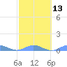 Roosevelt Roads tide chart for Tuesday, February 13, 2024