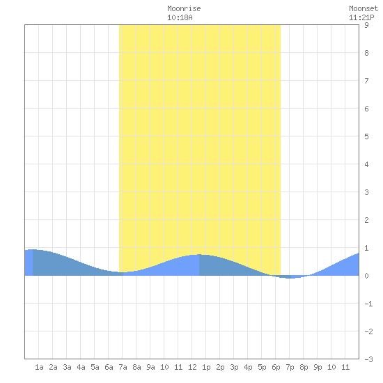 Roosevelt Roads tide chart for Wednesday, February 14, 2024