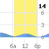 Roosevelt Roads tide chart for Wednesday, February 14, 2024