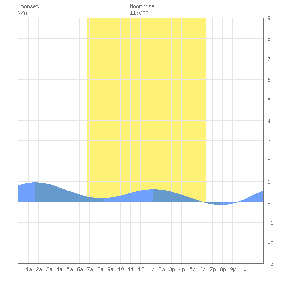 Roosevelt Roads tide chart for Thursday, February 15, 2024