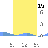Roosevelt Roads tide chart for Thursday, February 15, 2024