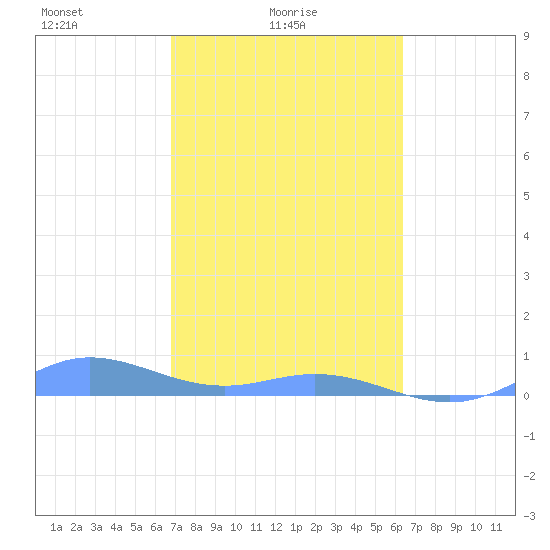 Roosevelt Roads tide chart for Friday, February 16, 2024