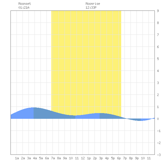 Roosevelt Roads tide chart for Saturday, February 17, 2024