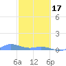 Roosevelt Roads tide chart for Saturday, February 17, 2024