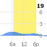 Roosevelt Roads tide chart for Monday, February 19, 2024