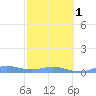 Roosevelt Roads tide chart for Thursday, February 1, 2024
