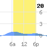 Roosevelt Roads tide chart for Tuesday, February 20, 2024