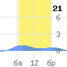 Roosevelt Roads tide chart for Wednesday, February 21, 2024