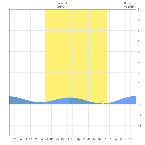 Roosevelt Roads tide chart for Wednesday, February 28, 2024