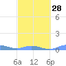 Roosevelt Roads tide chart for Wednesday, February 28, 2024