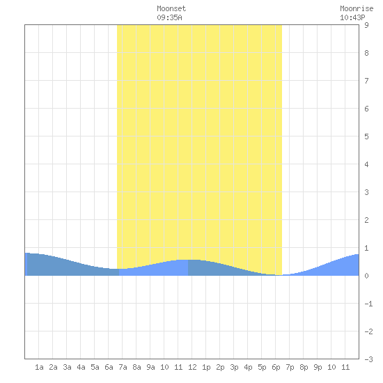 Roosevelt Roads tide chart for Thursday, February 29, 2024